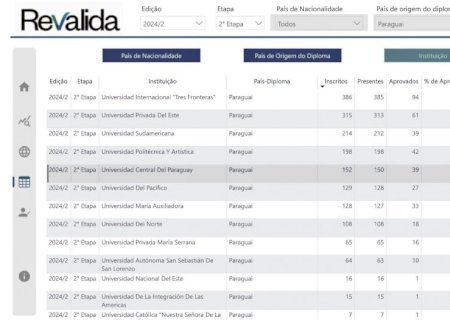 UCP lidera rankingde aprovações na segunda fase do Revalida Brasil